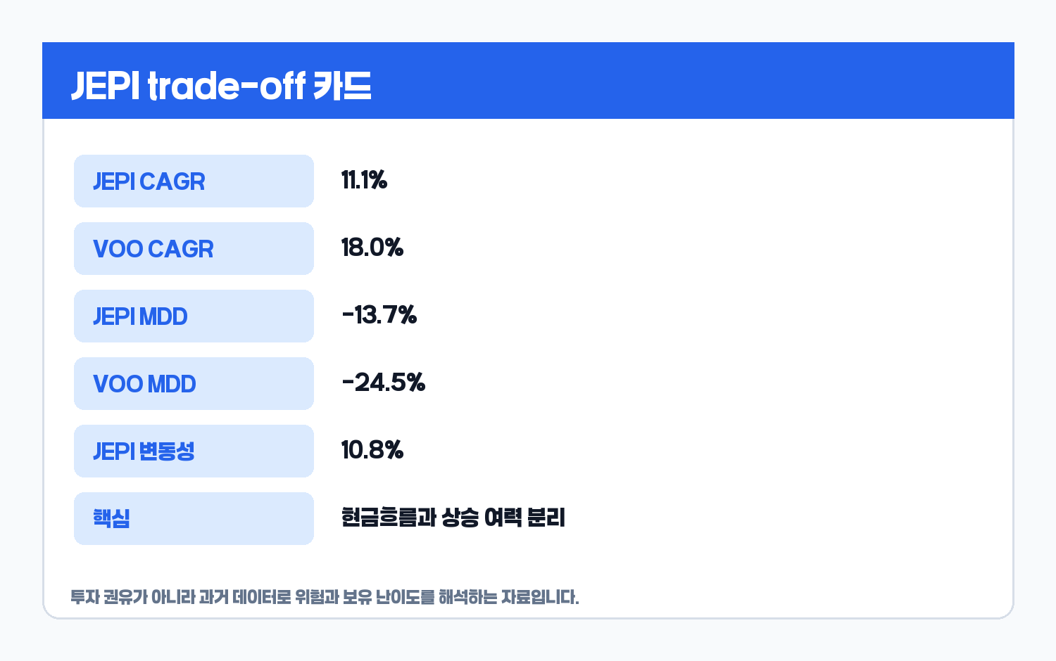 JEPI와 VOO 핵심 지표 비교 카드