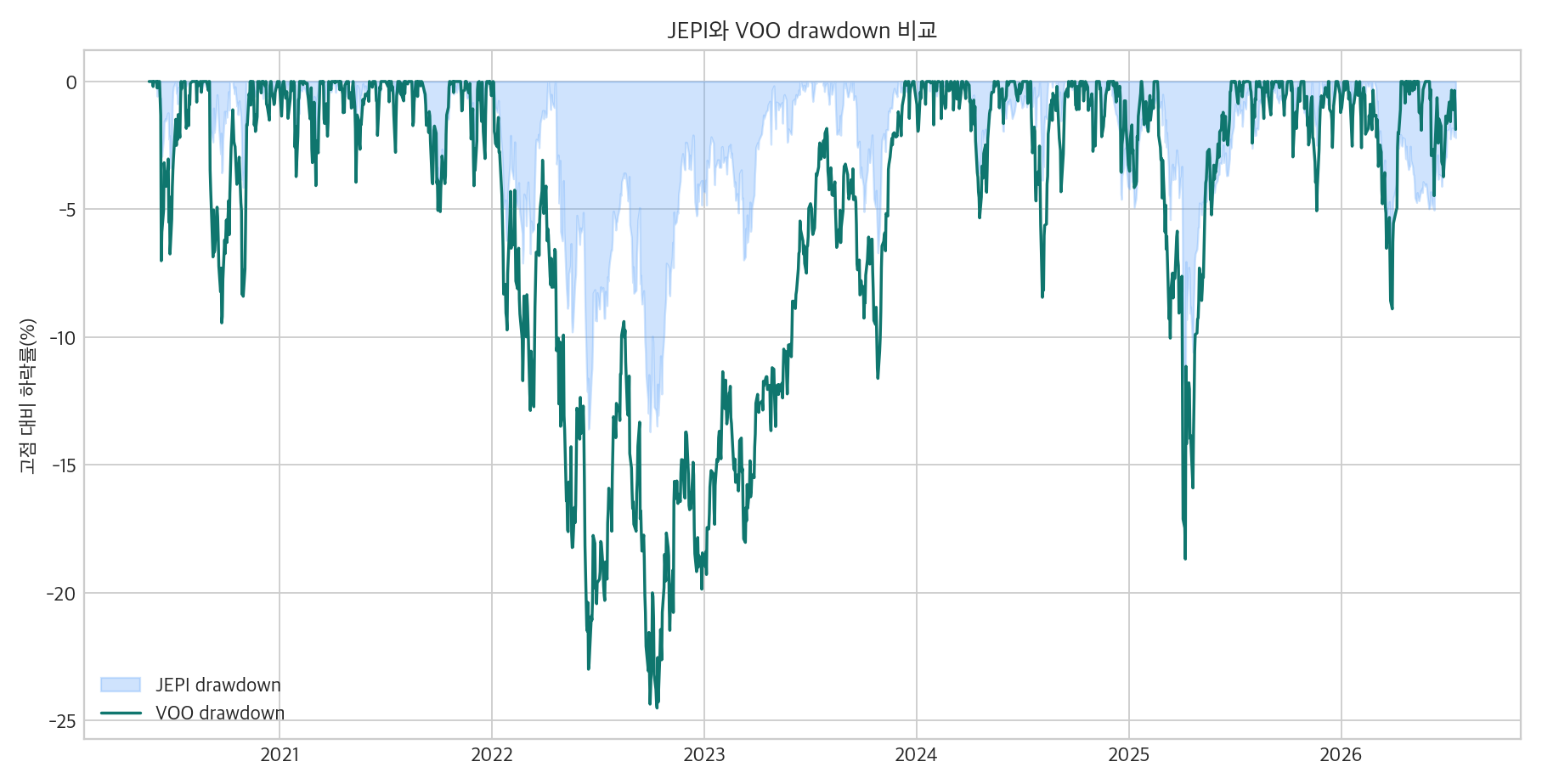 JEPI와 VOO drawdown 비교 그래프