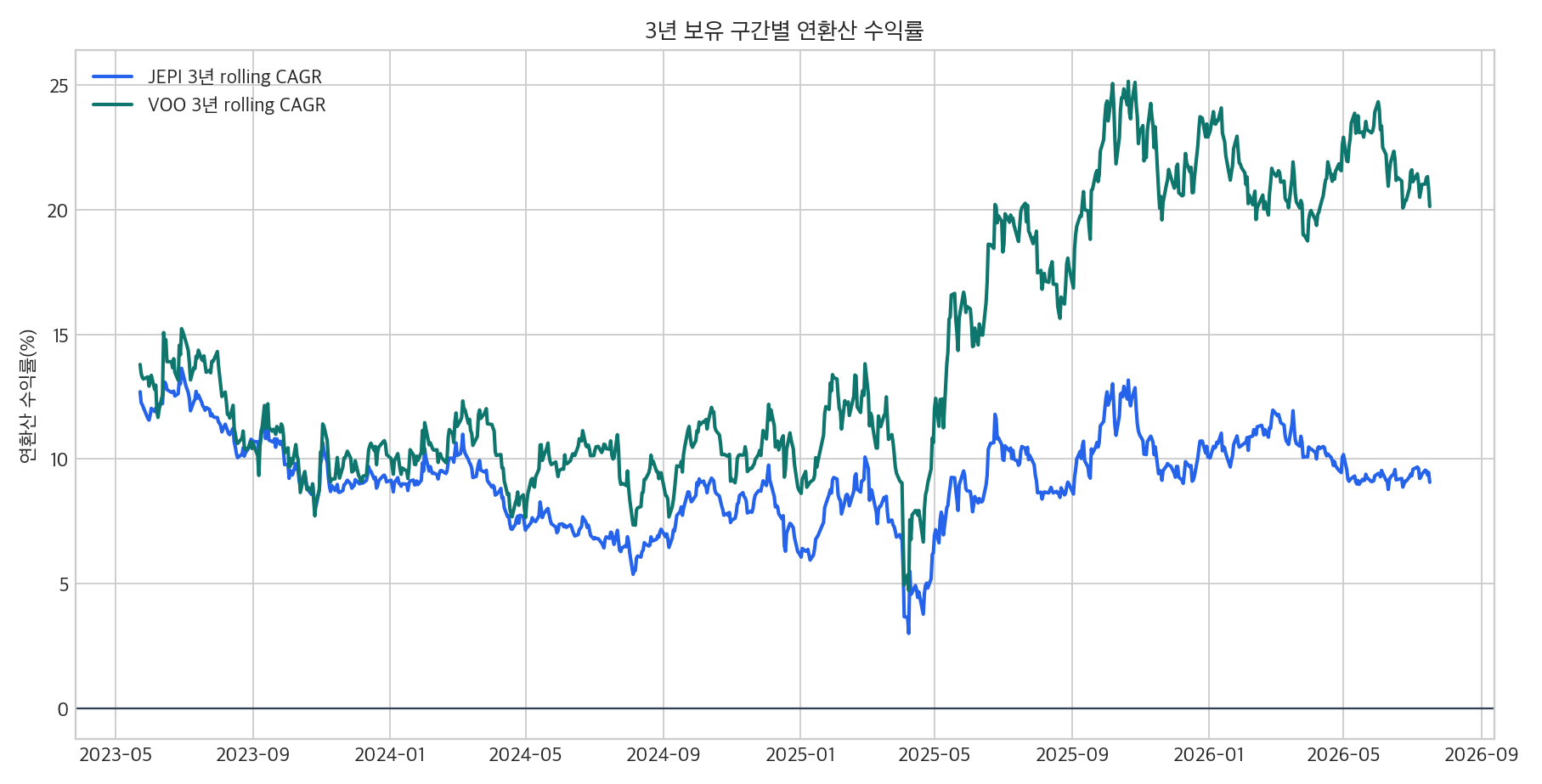 JEPI와 VOO 3년 rolling return 그래프