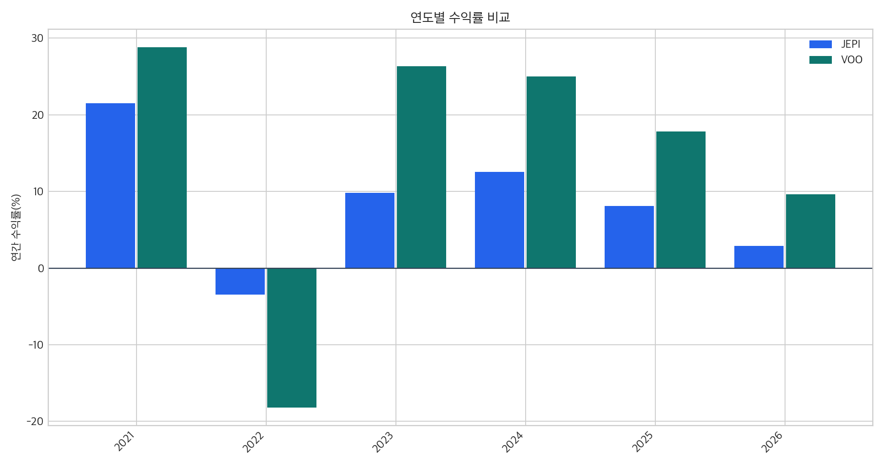 JEPI와 VOO 연도별 수익률 비교 그래프