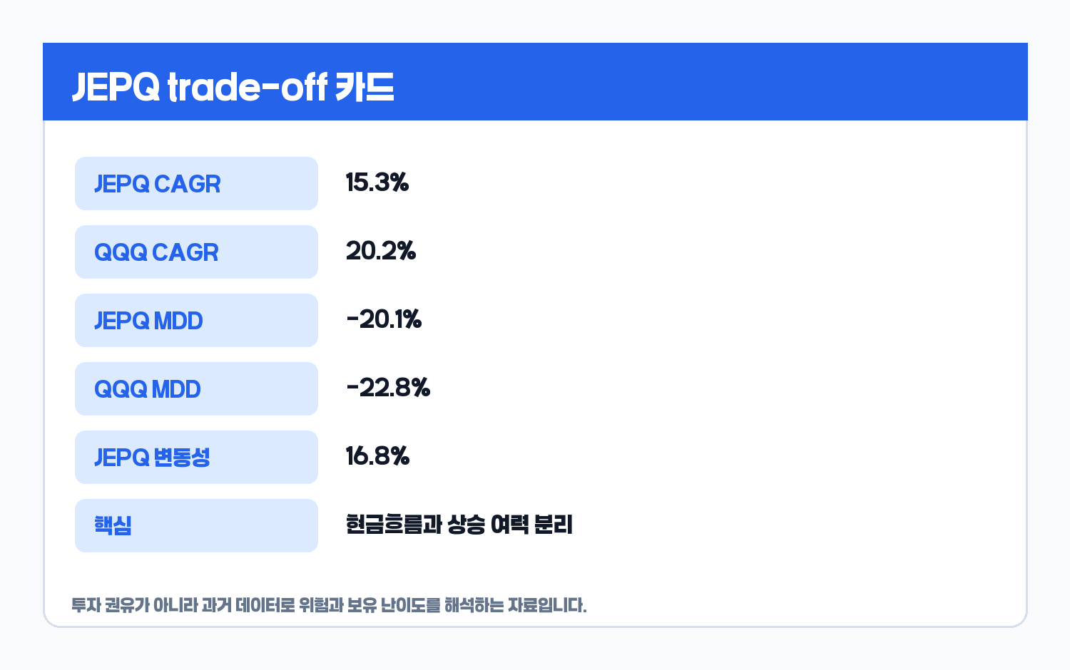 JEPQ와 QQQ 핵심 지표 비교 카드