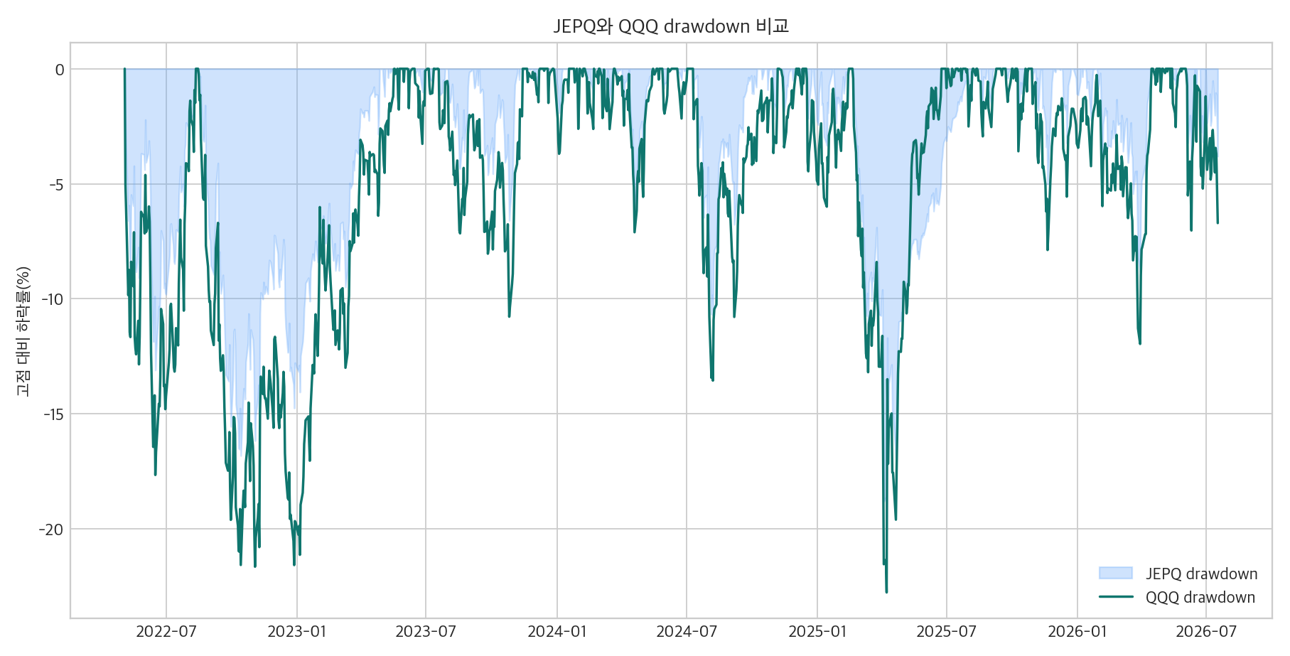 JEPQ와 QQQ drawdown 비교 그래프