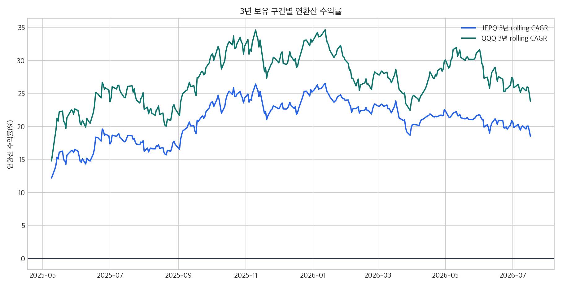 JEPQ와 QQQ 3년 rolling return 그래프