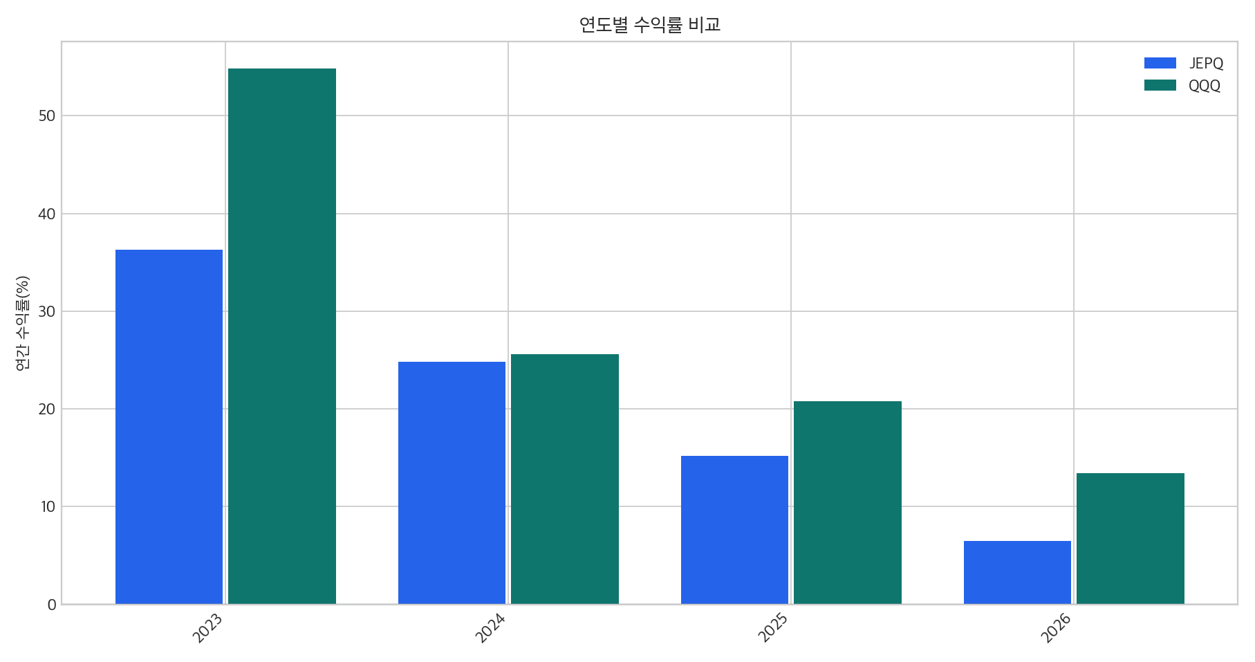 JEPQ와 QQQ 연도별 수익률 비교 그래프