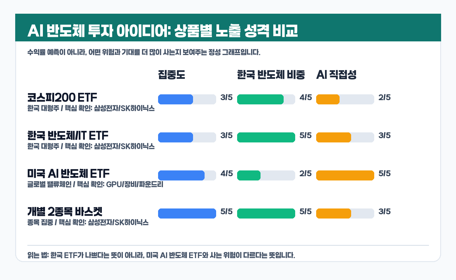 한국 ETF와 미국 AI 반도체 ETF의 노출 성격 비교 그래프