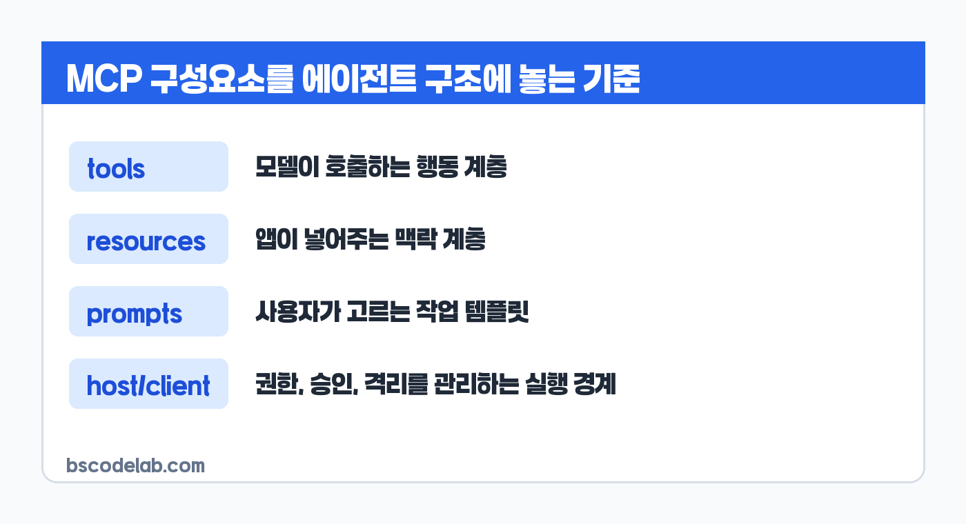 MCP tools resources prompts 역할 카드