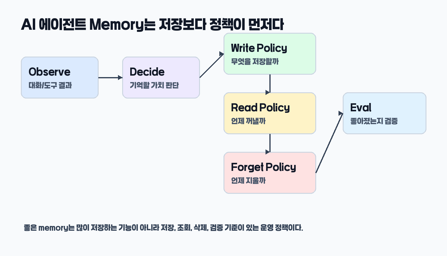 AI agent memory policy 흐름 구조도