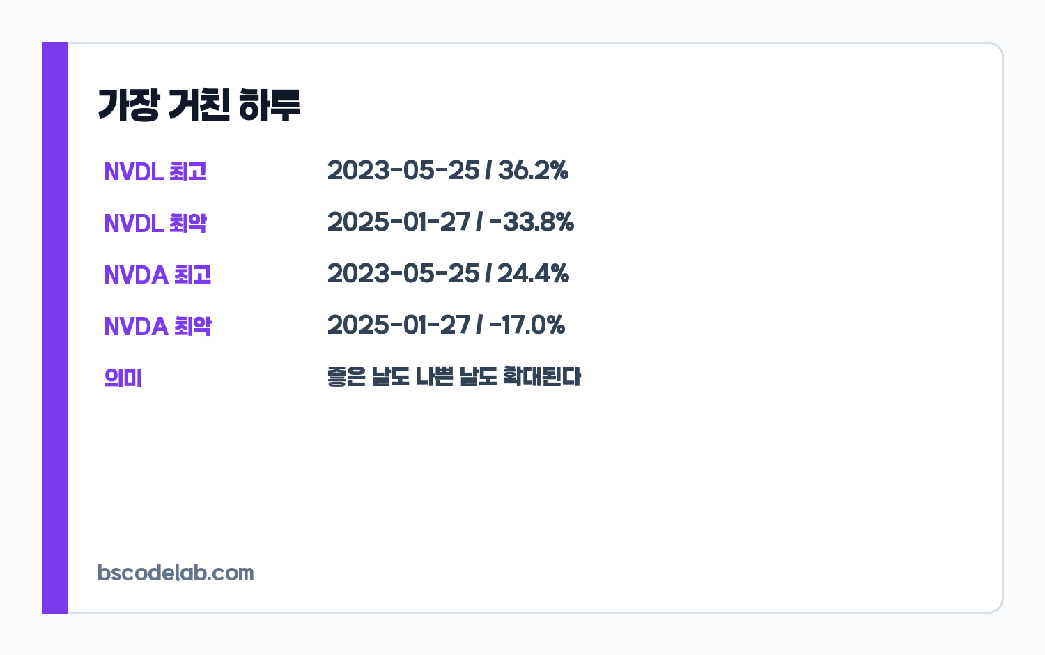 NVDL과 NVDA 하루 변동성 요약 카드
