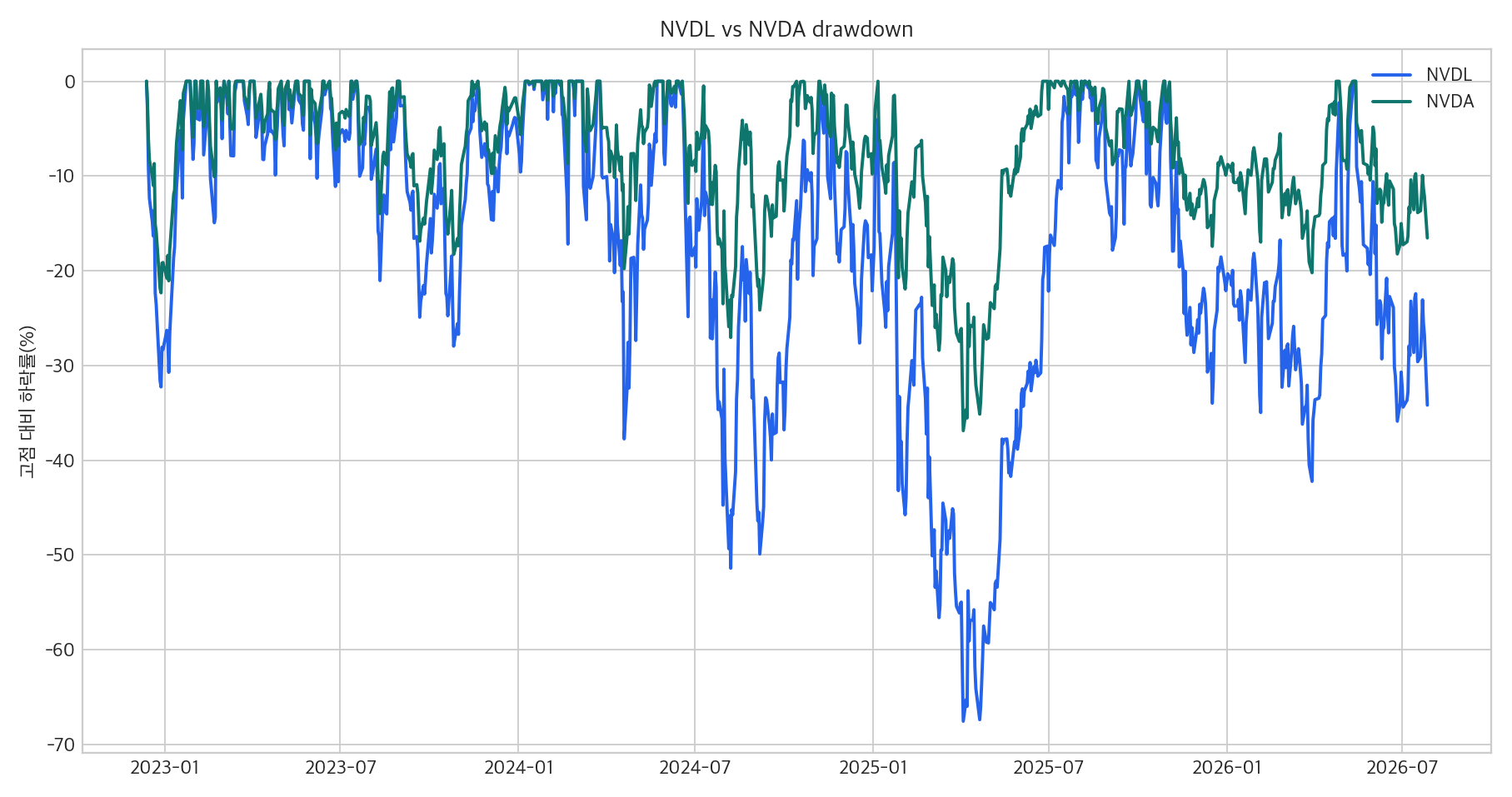NVDL과 NVDA drawdown 비교 그래프
