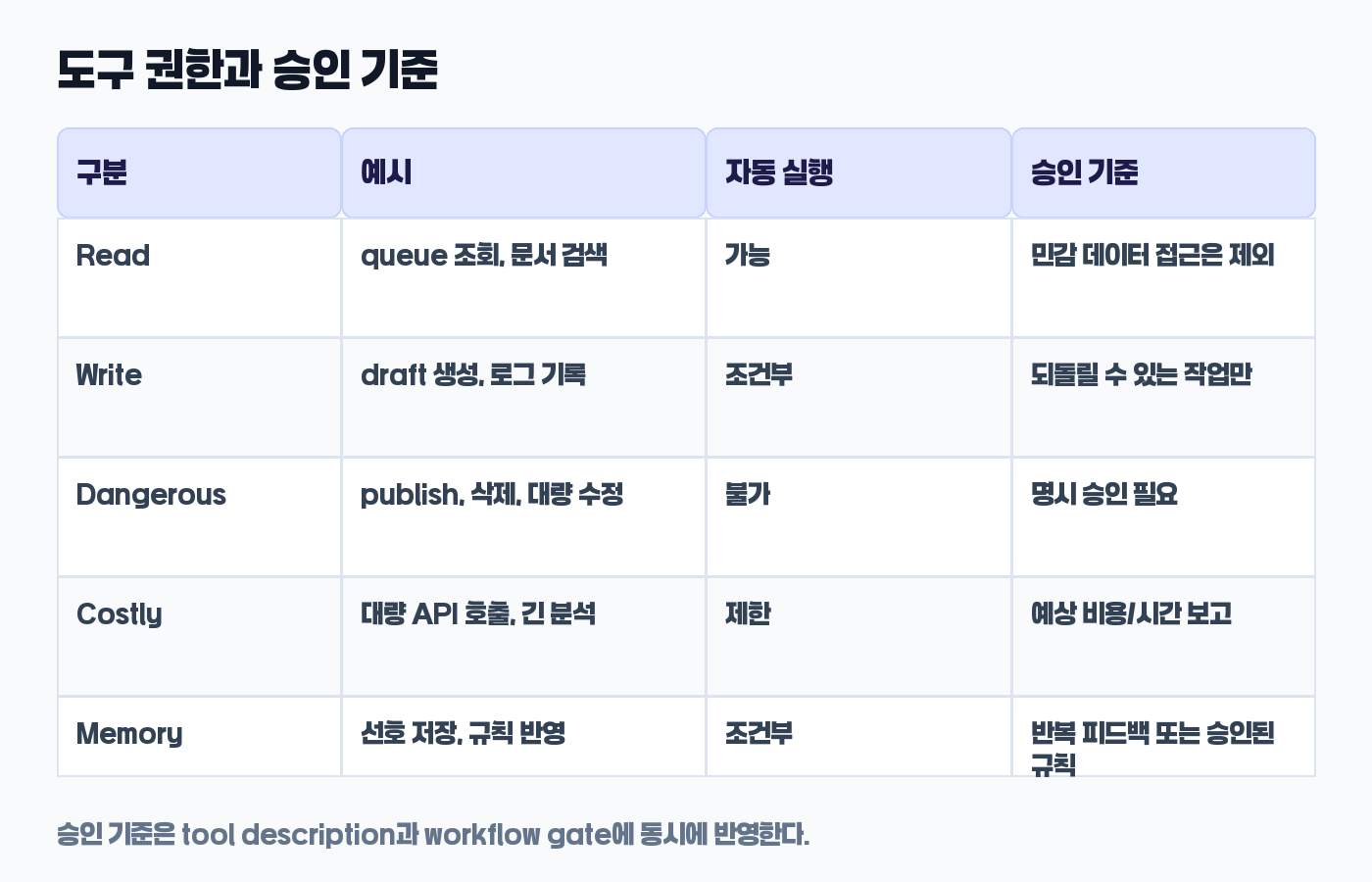 업무 자동화 에이전트 도구 권한 매트릭스