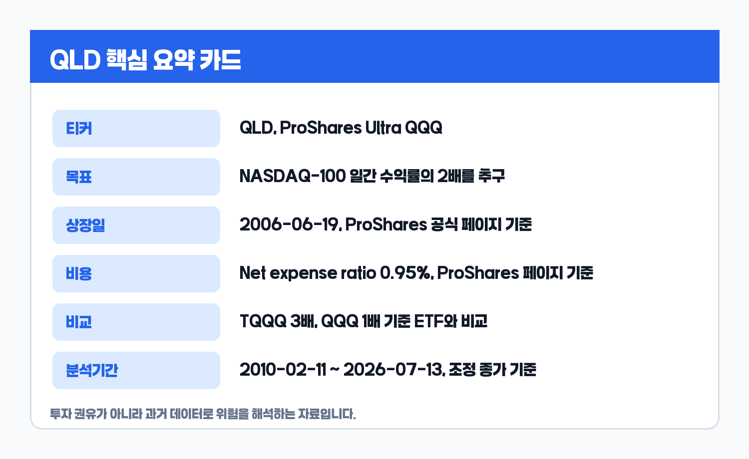 QLD ETF 핵심 요약 카드