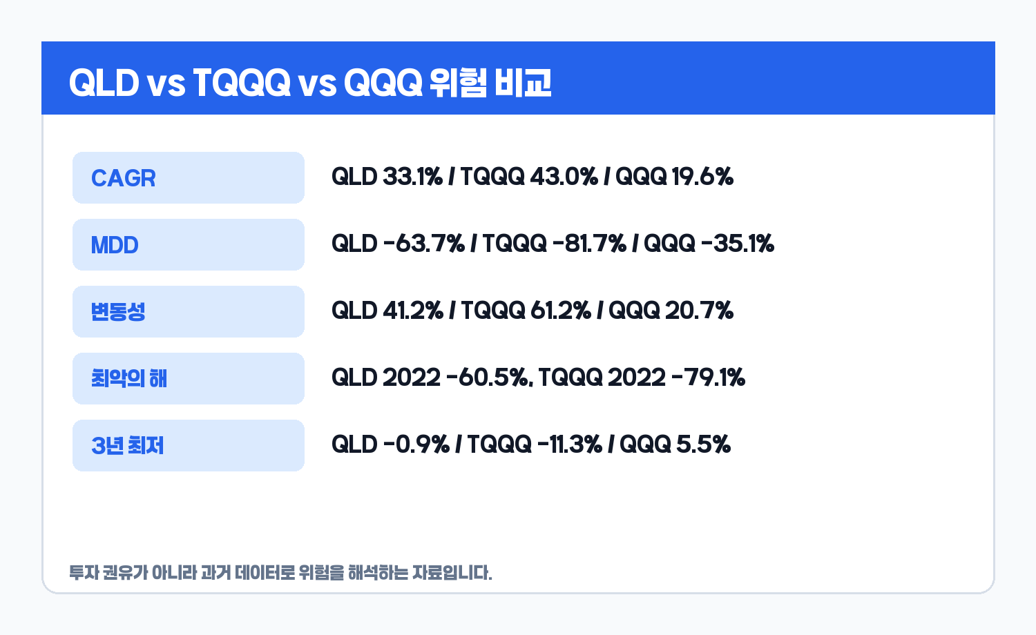 QLD TQQQ QQQ 위험 지표 비교 카드