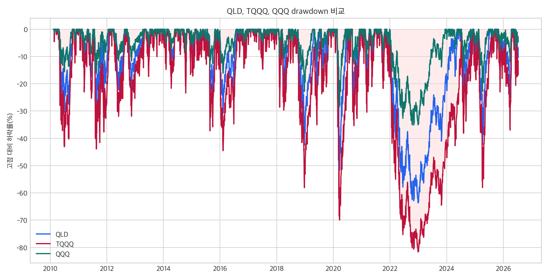 QLD TQQQ QQQ drawdown 비교 그래프