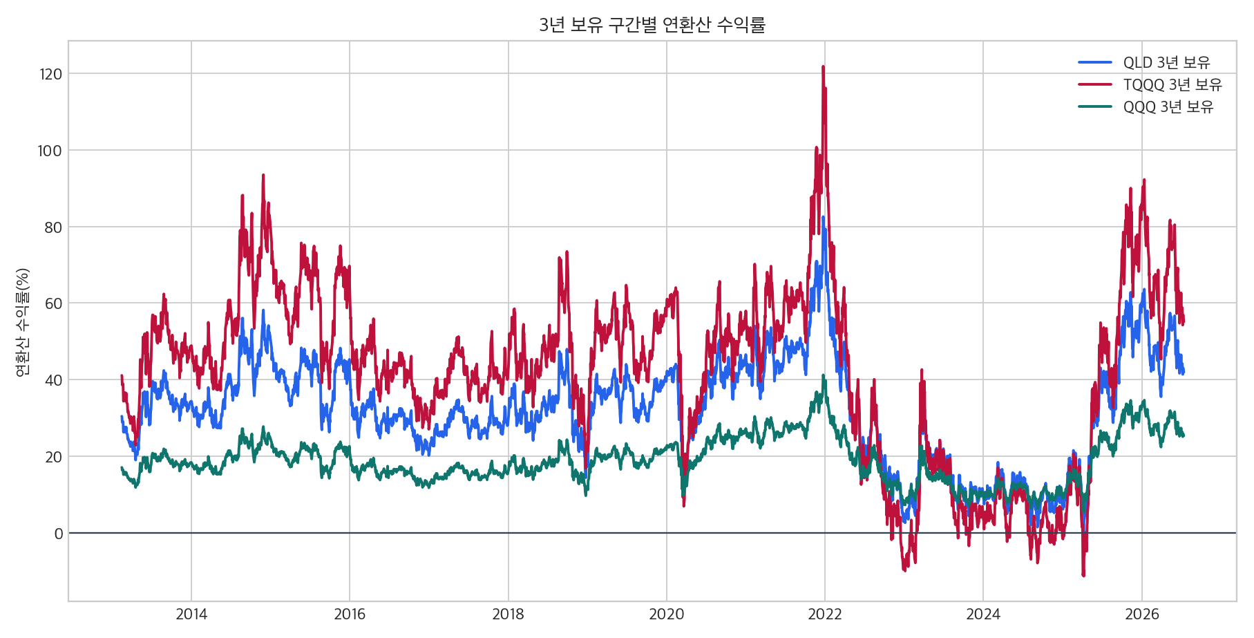 QLD TQQQ QQQ 3년 rolling return 그래프
