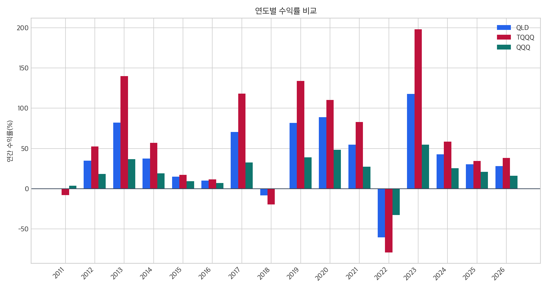 QLD TQQQ QQQ 연도별 수익률 비교 그래프