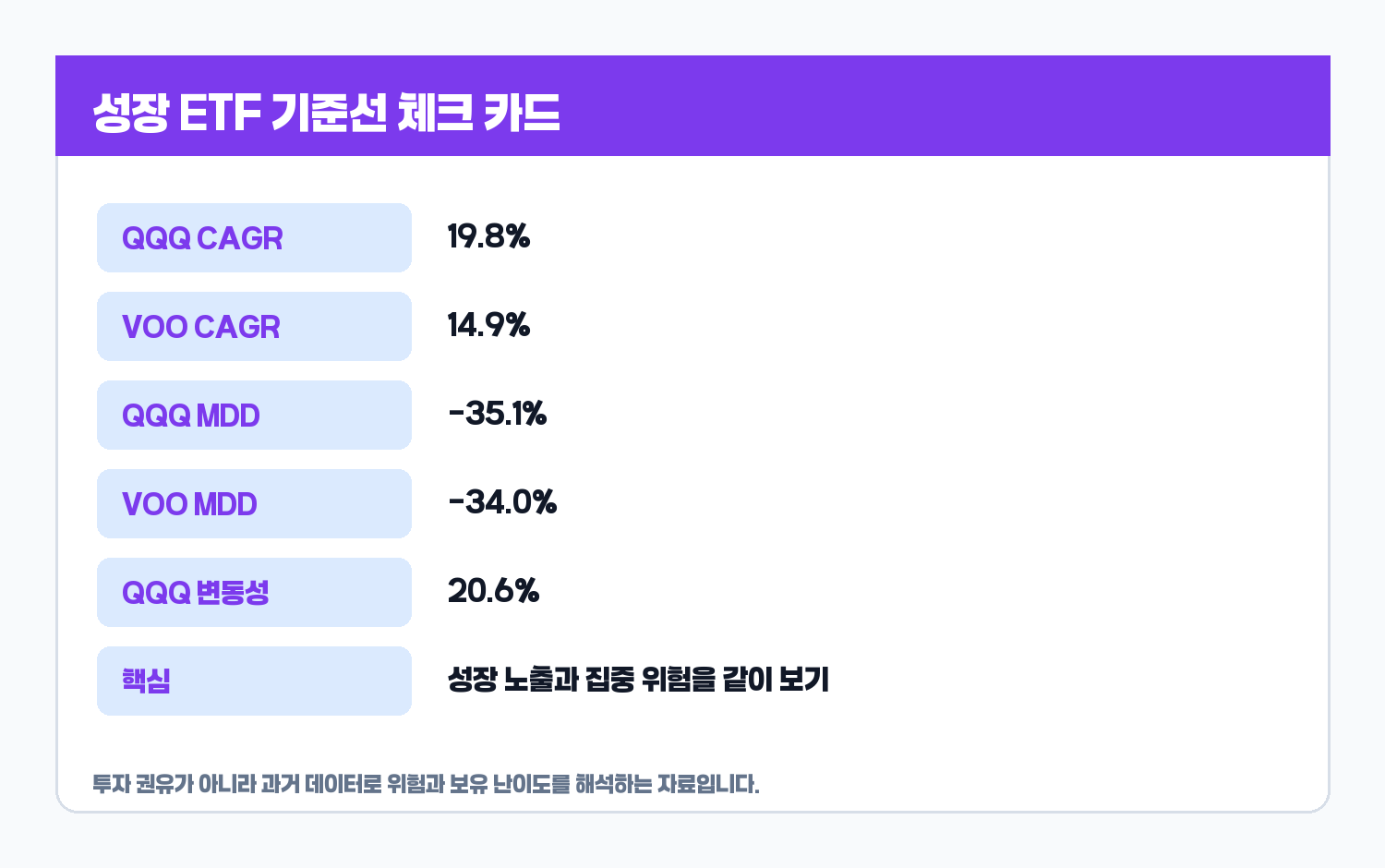 QQQ 성장 ETF 기준선 카드