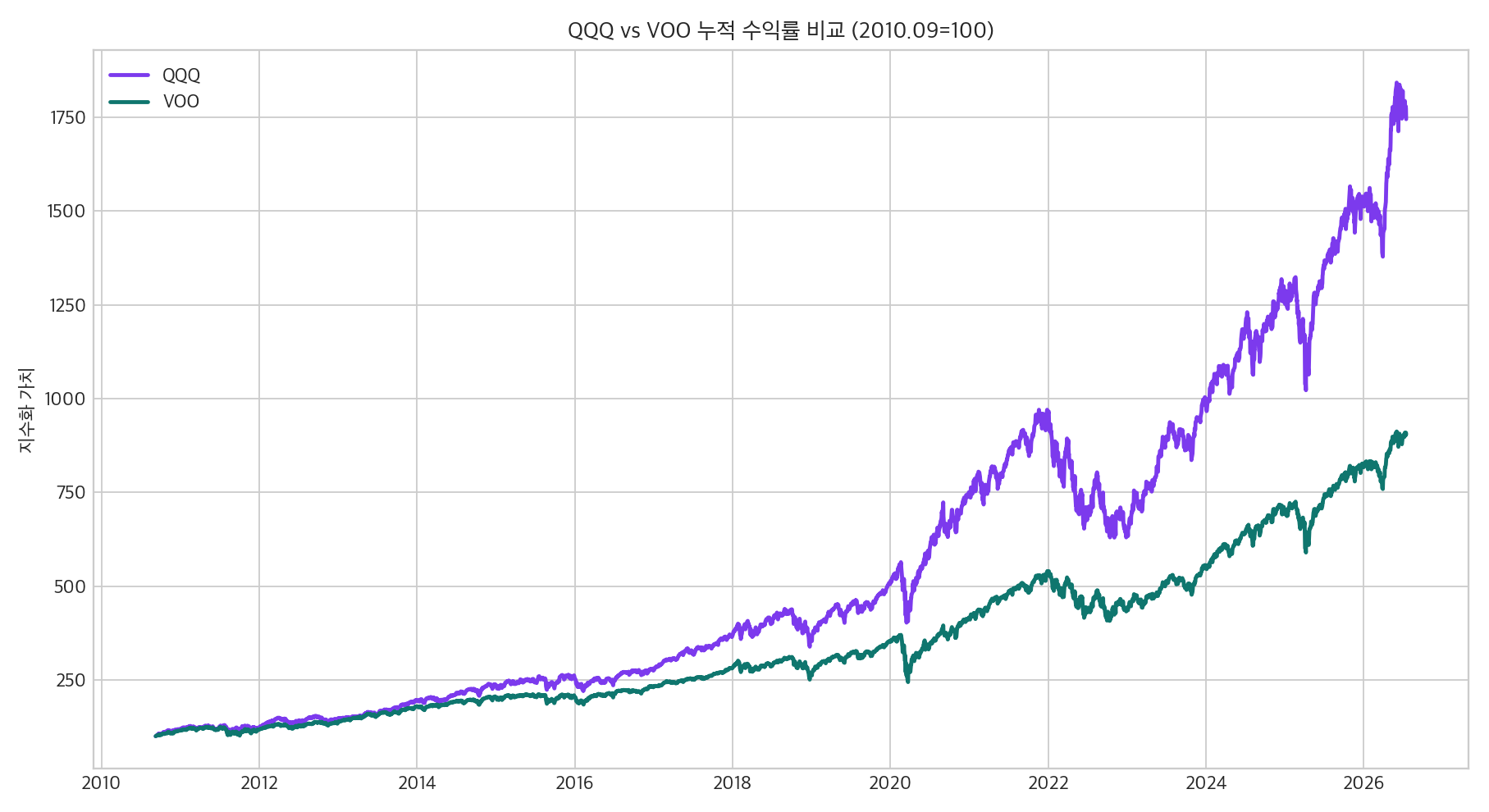 QQQ와 VOO 누적 수익률 비교 그래프