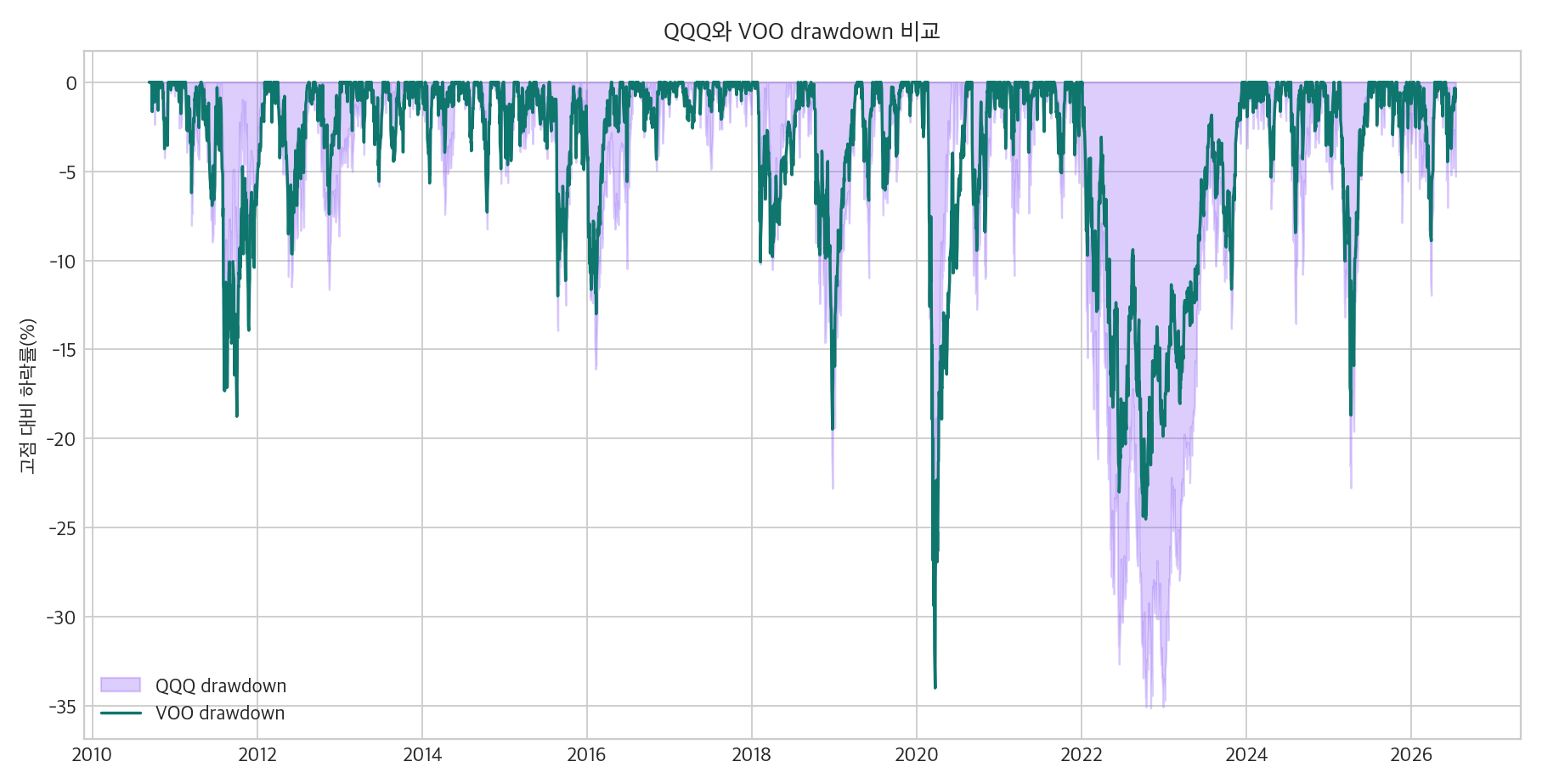 QQQ와 VOO drawdown 비교 그래프