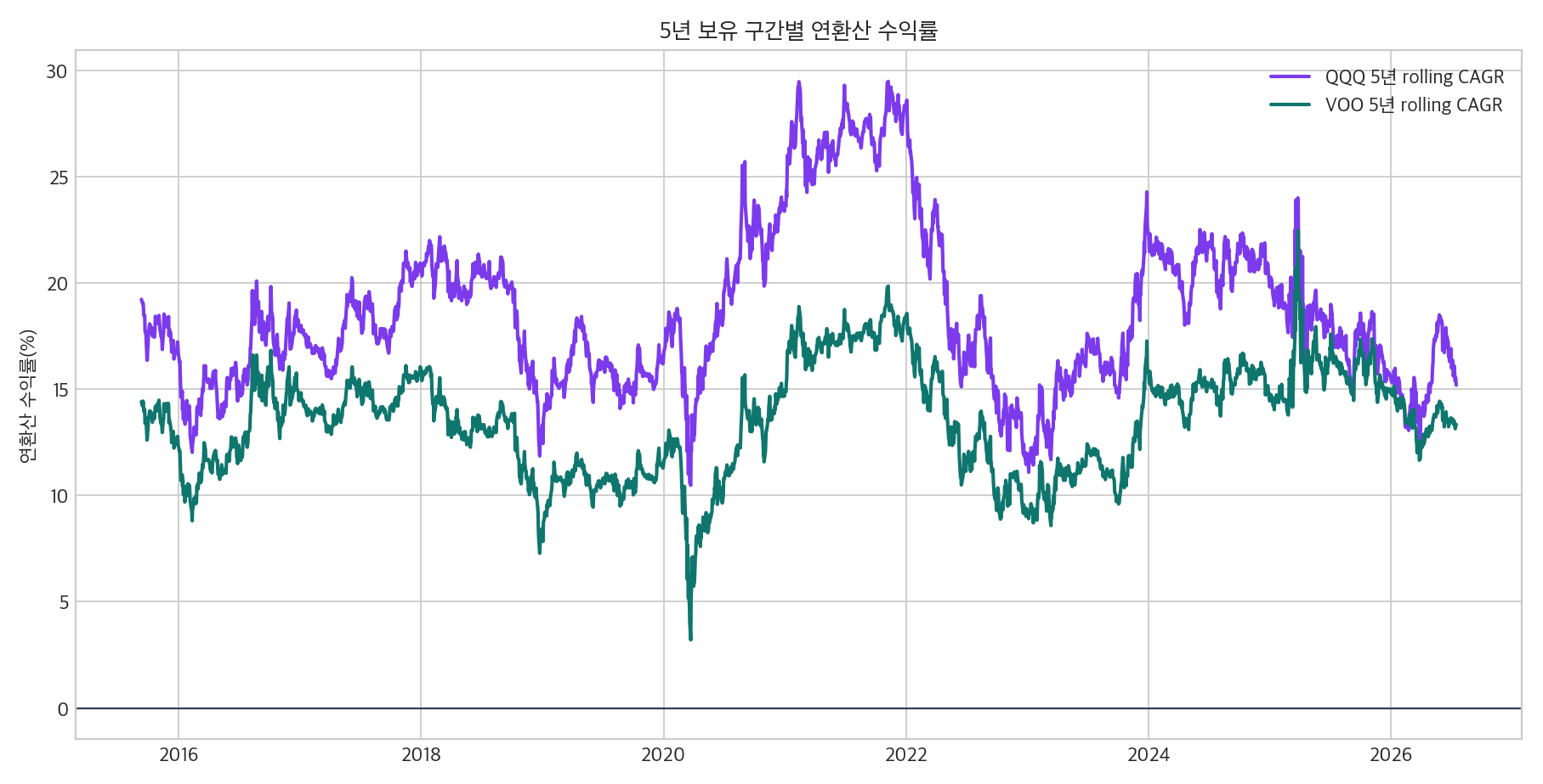 QQQ와 VOO 5년 rolling return 그래프