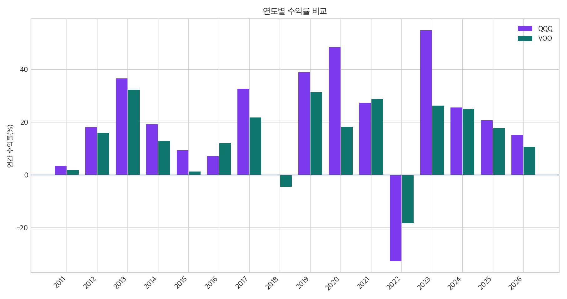 QQQ와 VOO 연도별 수익률 비교 그래프