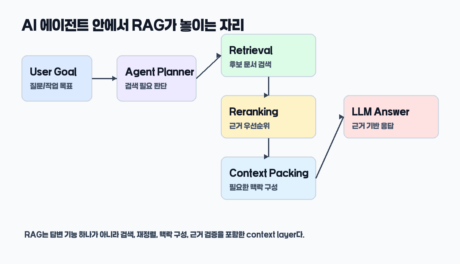 AI 에이전트 RAG 실행 흐름 구조도