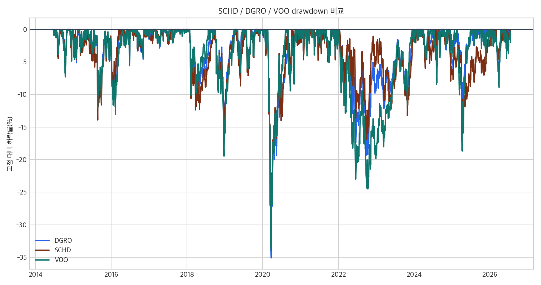 SCHD, DGRO, VOO drawdown 비교 그래프