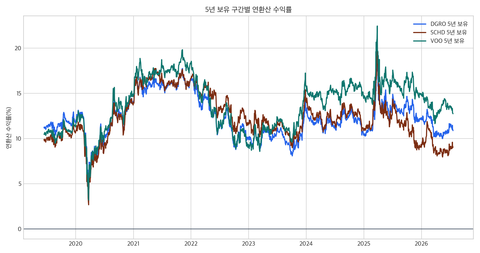 SCHD, DGRO, VOO 5년 rolling return 그래프