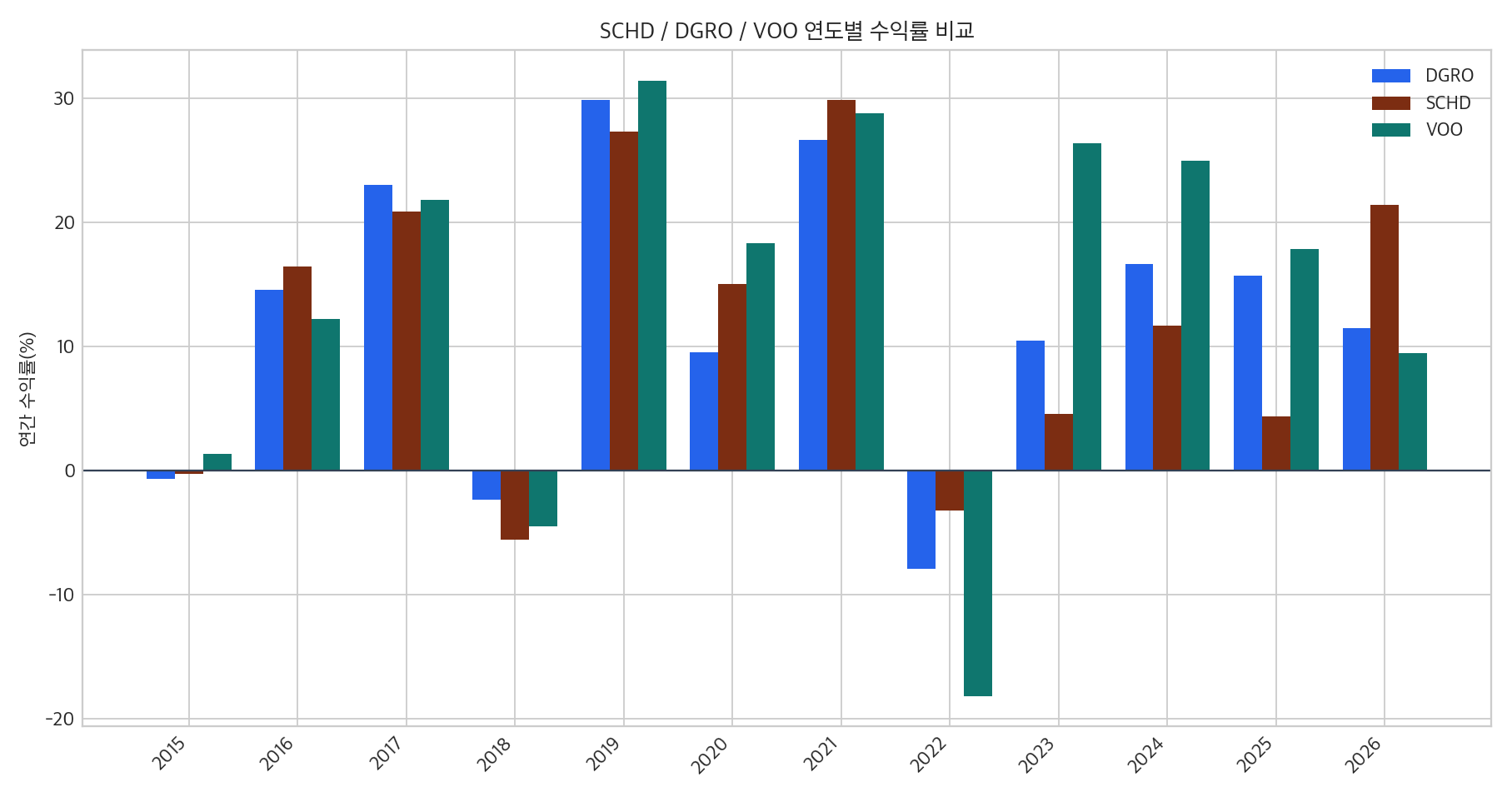 SCHD, DGRO, VOO 연도별 수익률 비교 그래프