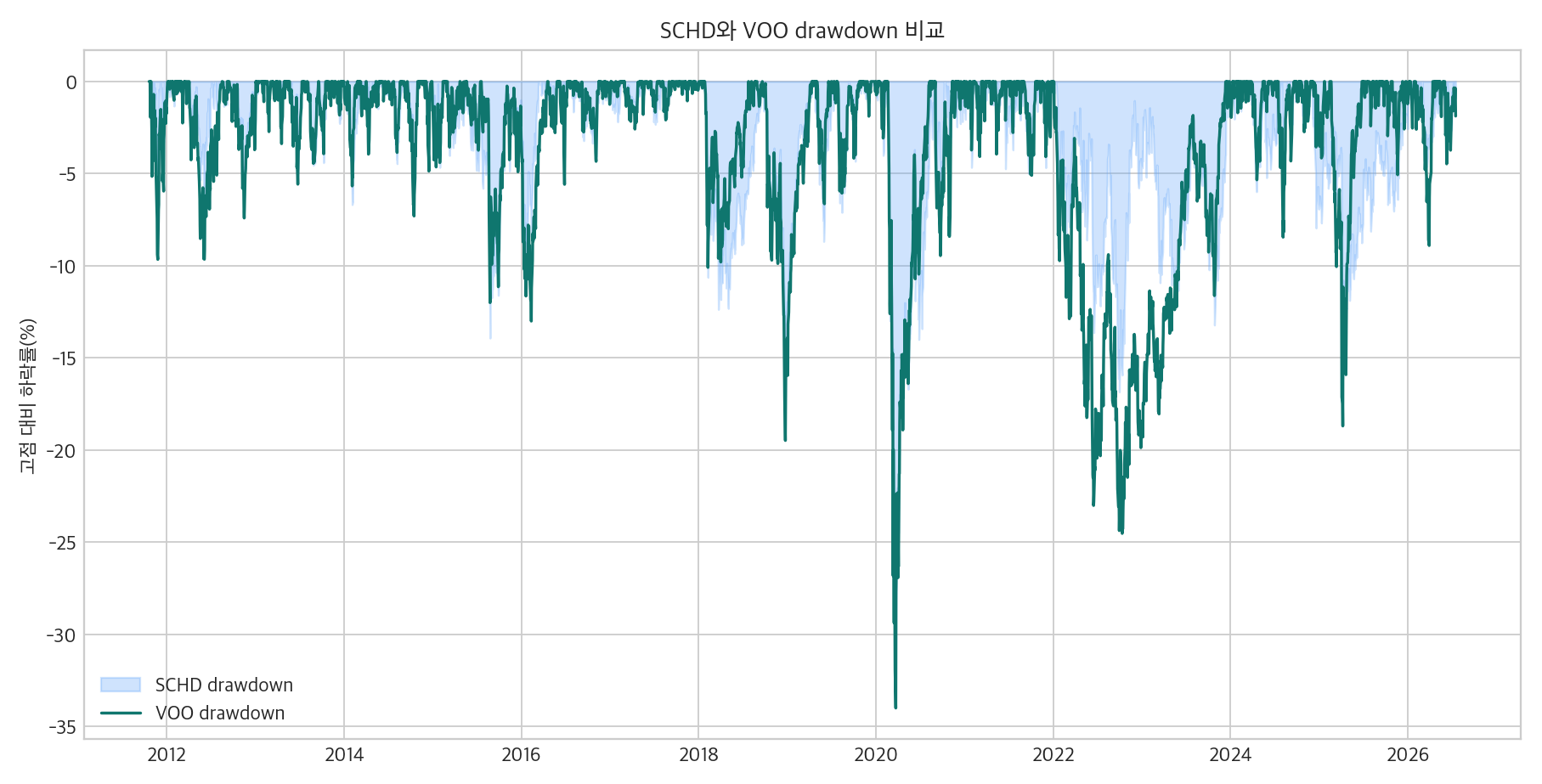 SCHD와 VOO drawdown 비교 그래프