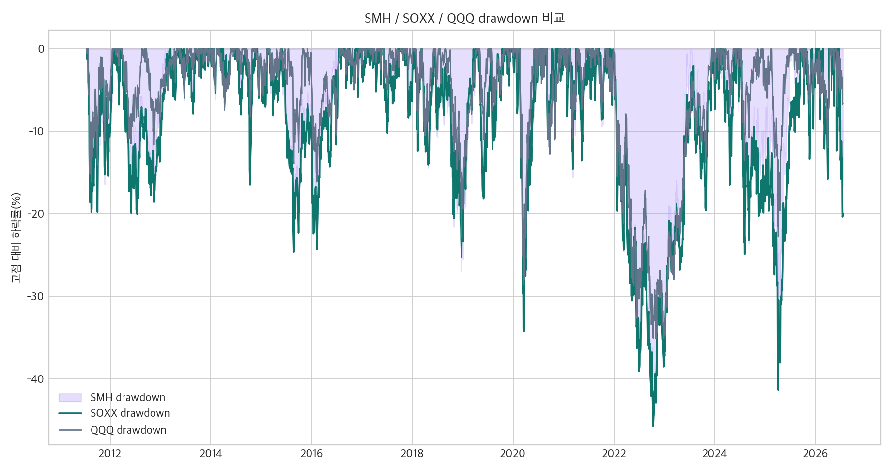 SMH SOXX QQQ drawdown 비교 그래프