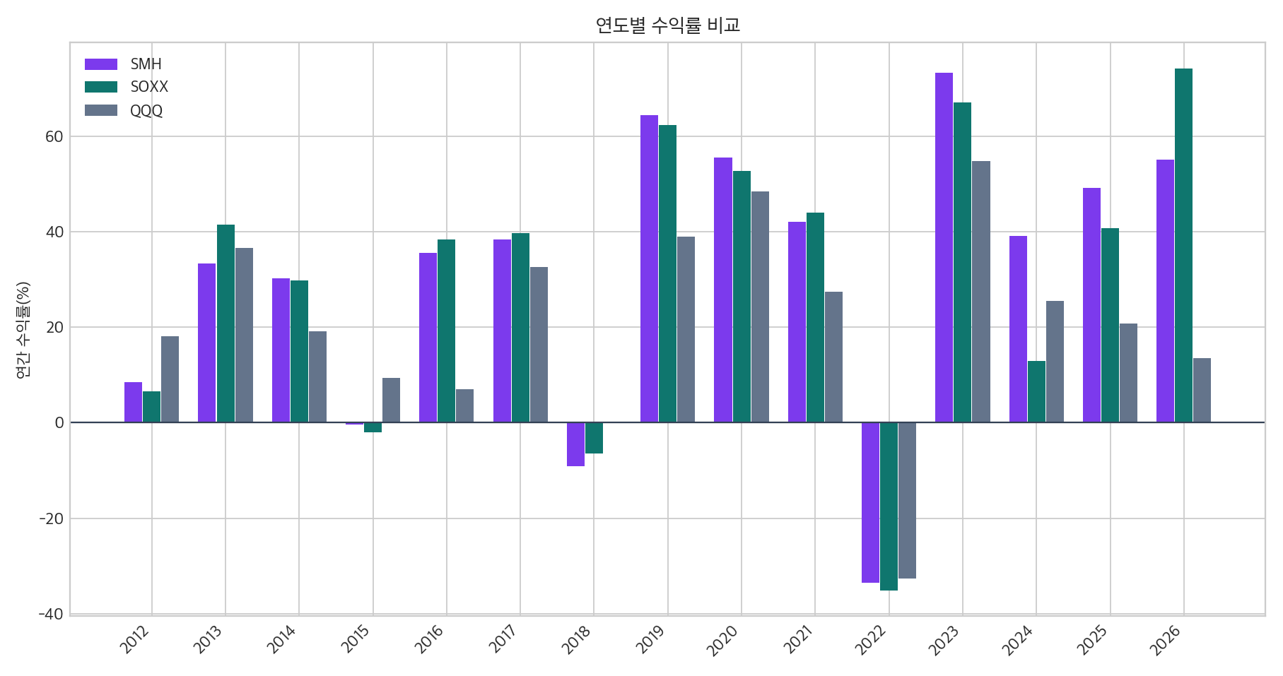 SMH SOXX QQQ 연도별 수익률 비교 그래프