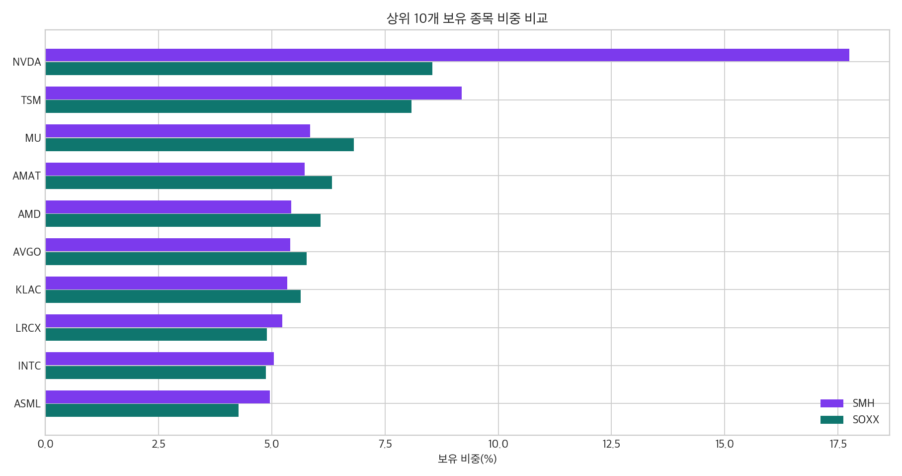 SMH와 SOXX 상위 보유 종목 비중 비교 그래프