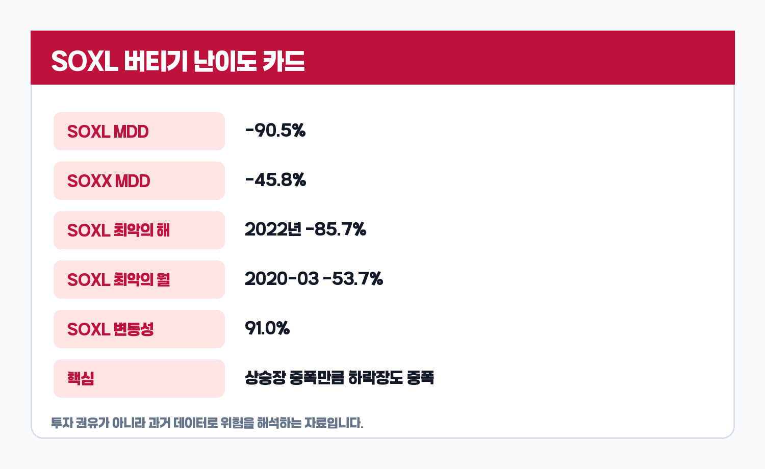 SOXL 보유 난이도 카드