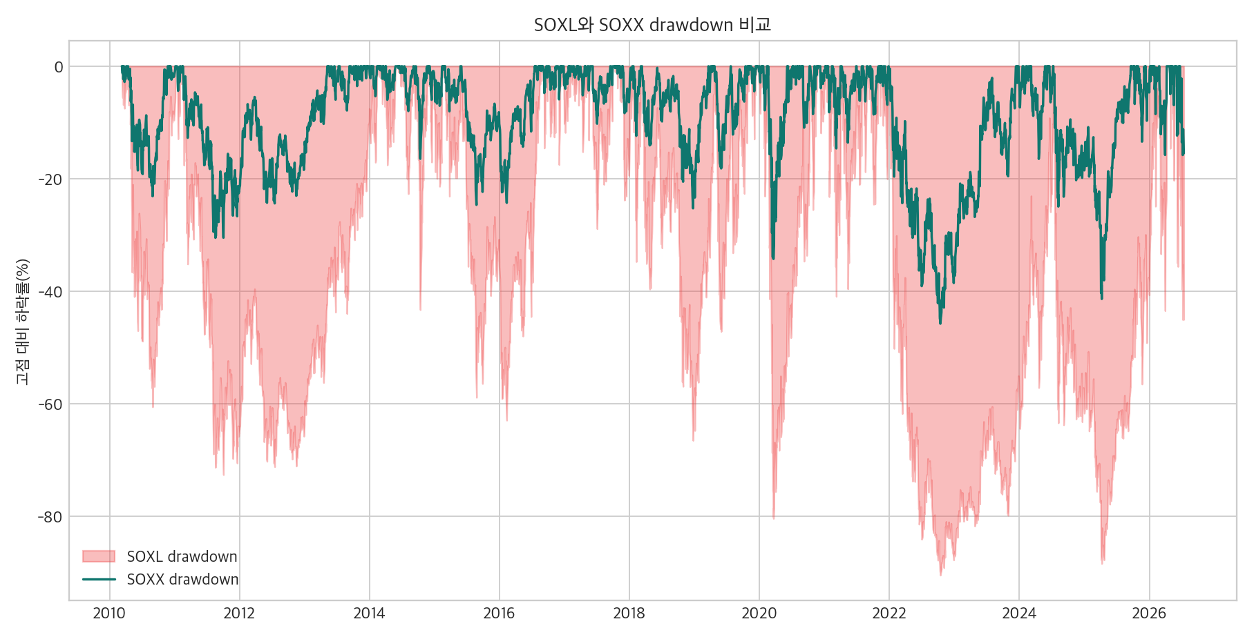 SOXL와 SOXX drawdown 비교 그래프