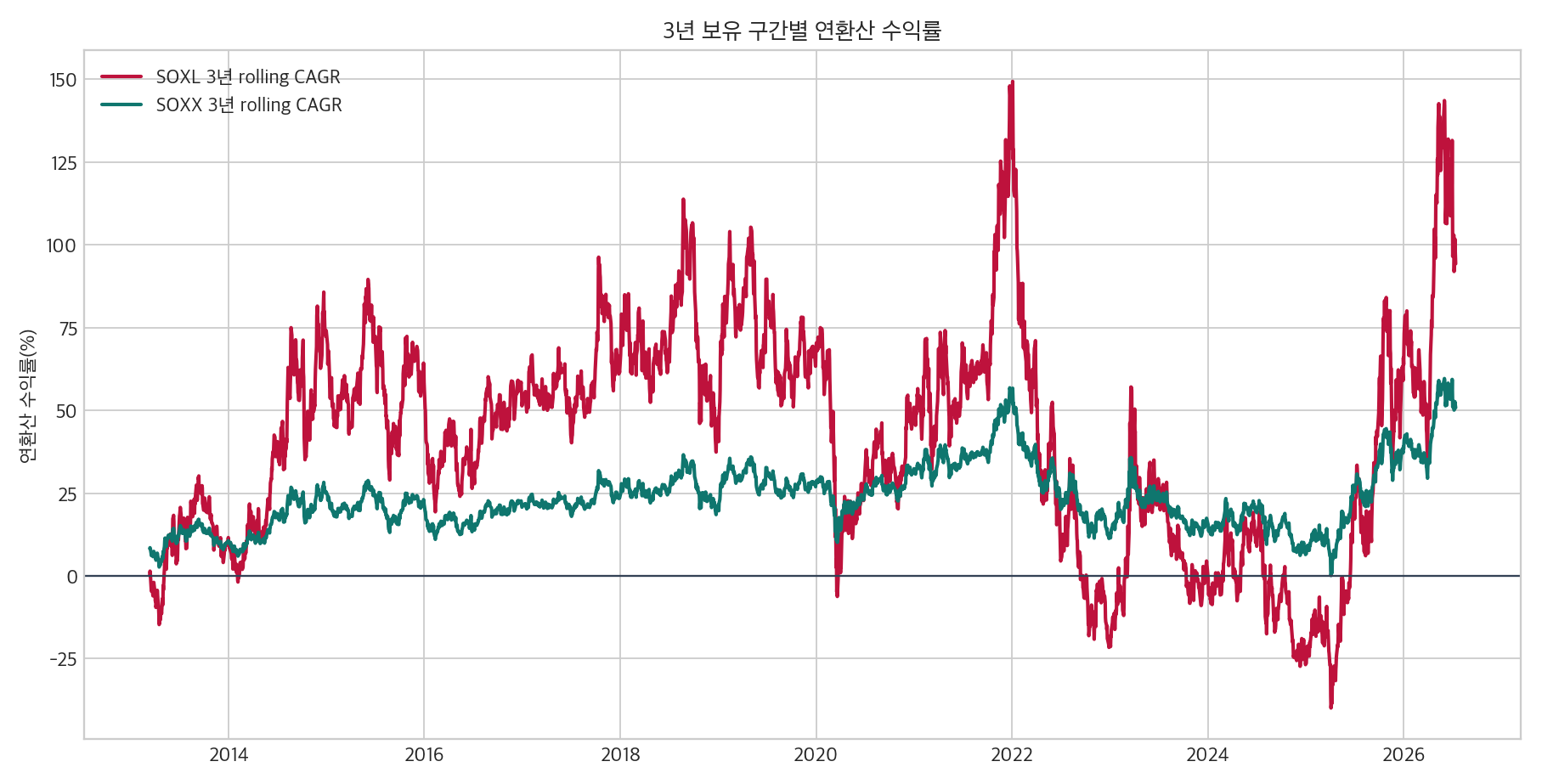 SOXL와 SOXX 3년 rolling return 그래프