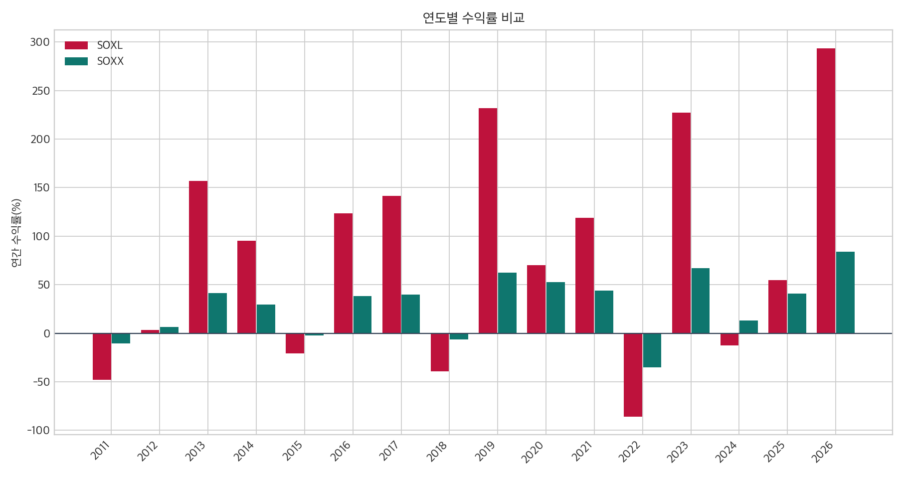 SOXL와 SOXX 연도별 수익률 비교 그래프