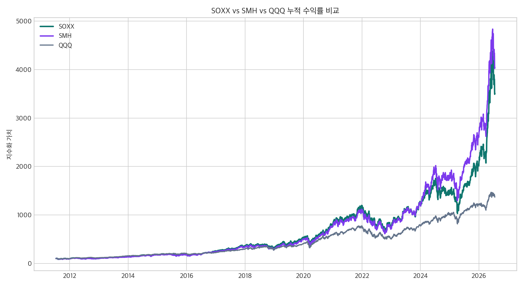 SOXX SMH QQQ 누적 수익률 비교 그래프