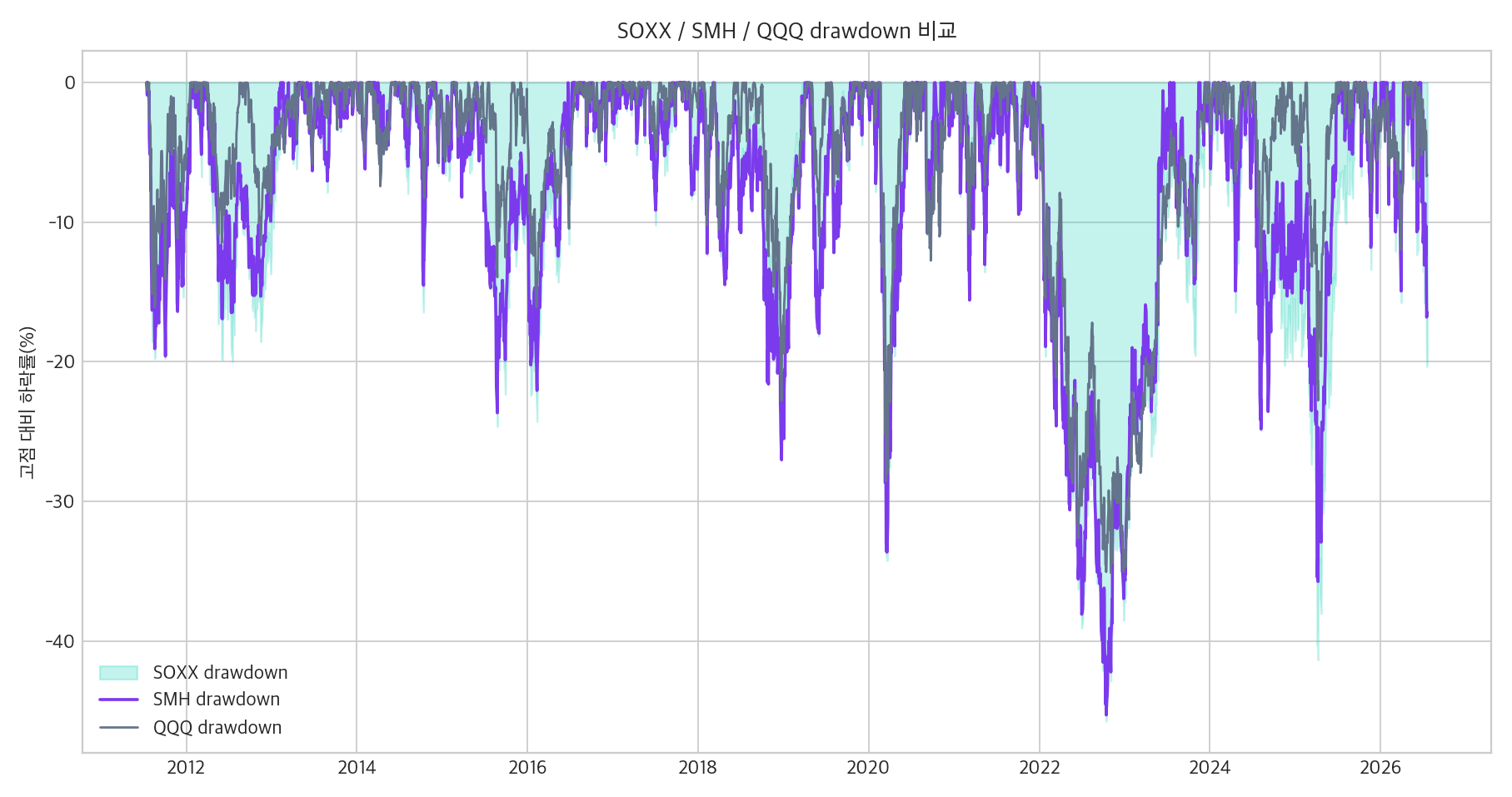 SOXX SMH QQQ drawdown 비교 그래프