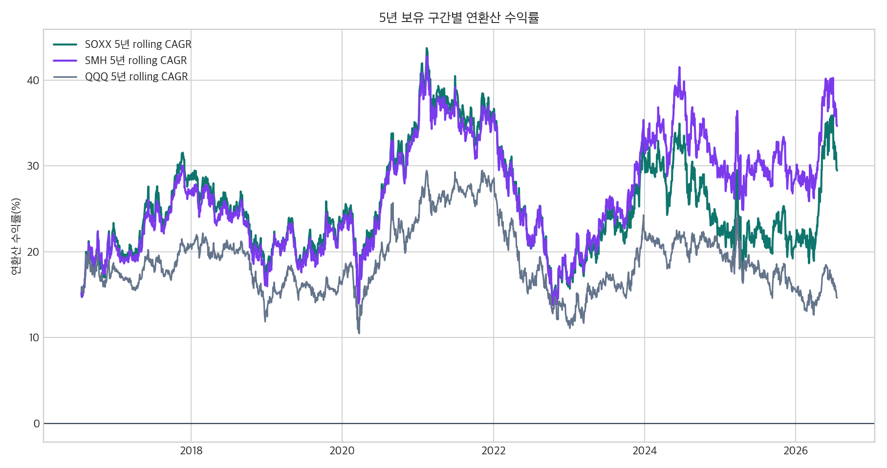 SOXX SMH QQQ 5년 rolling return 그래프
