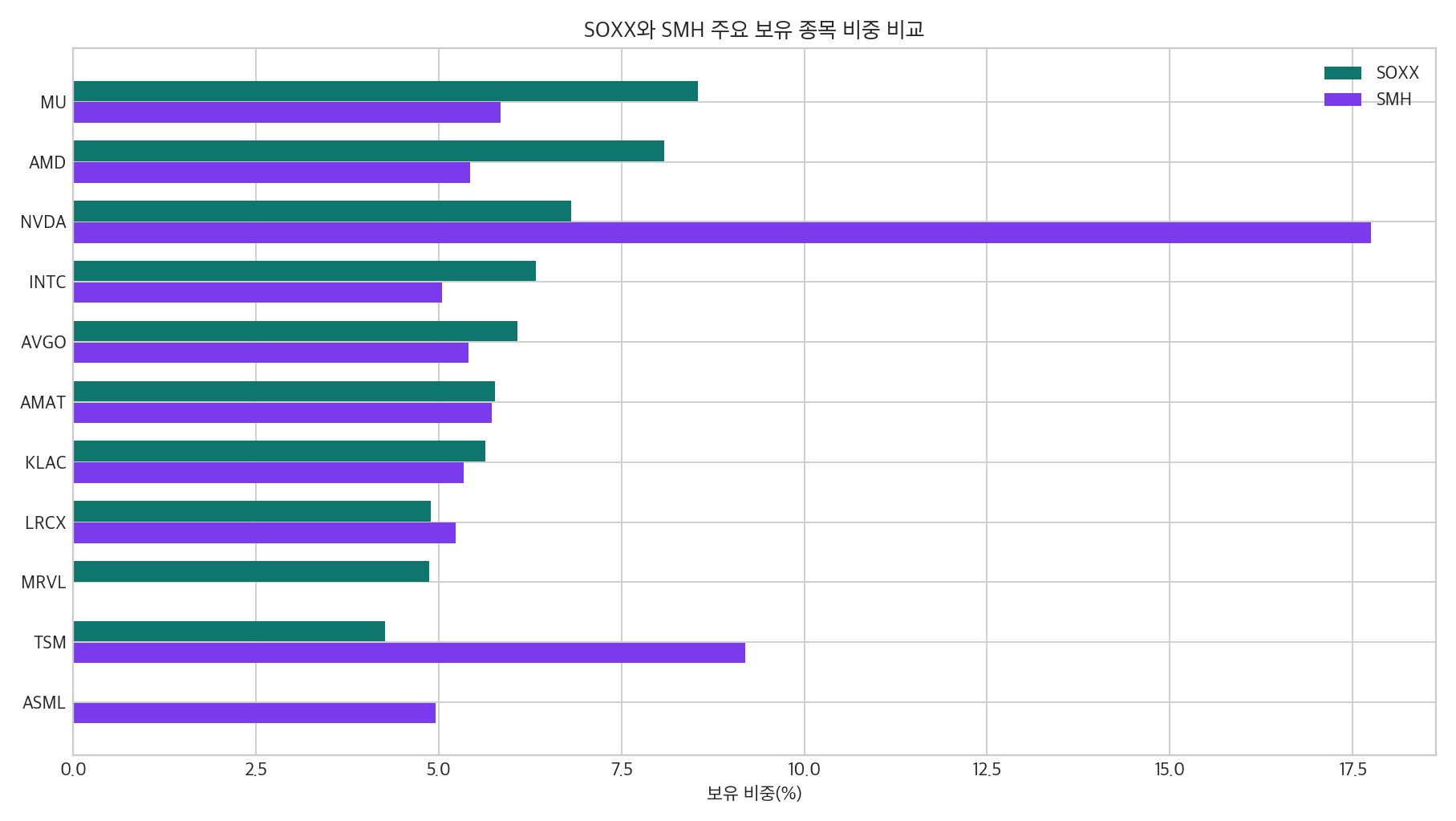 SOXX와 SMH 주요 보유 종목 비중 비교 그래프