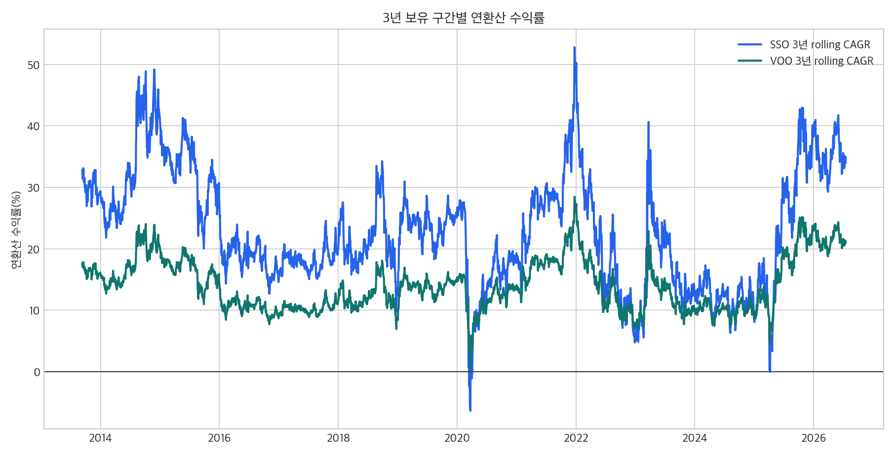 SSO와 VOO 3년 rolling return 그래프