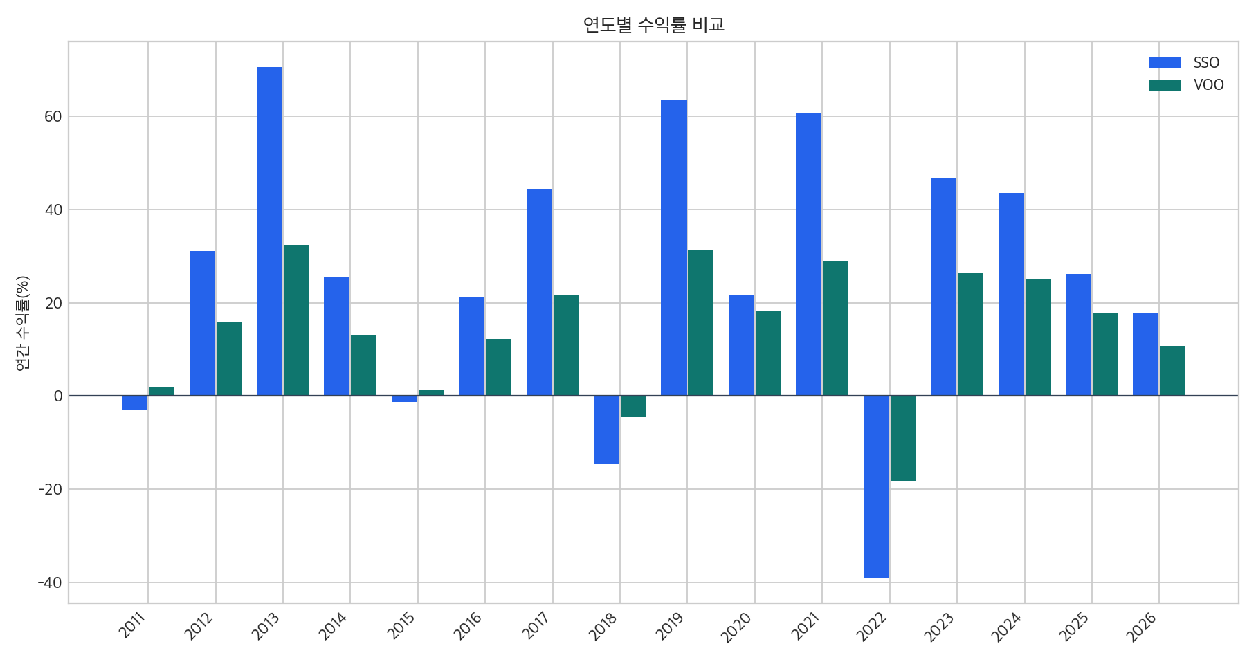 SSO와 VOO 연도별 수익률 비교 그래프