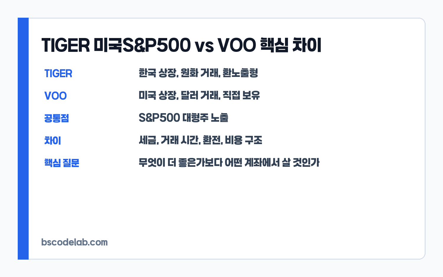 TIGER 미국S&P500과 VOO 핵심 비교 카드