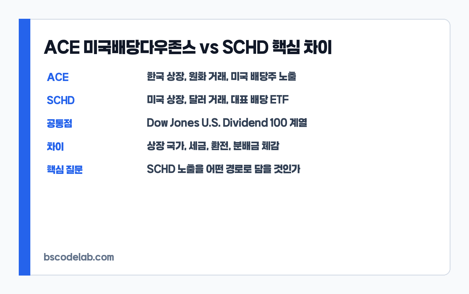 ACE 미국배당다우존스와 SCHD 핵심 비교 카드