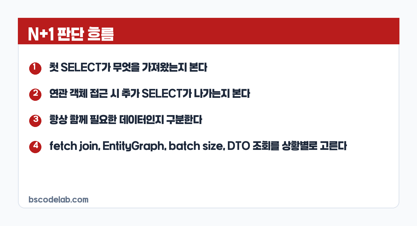 JPA N+1 문제 조회 흐름 카드