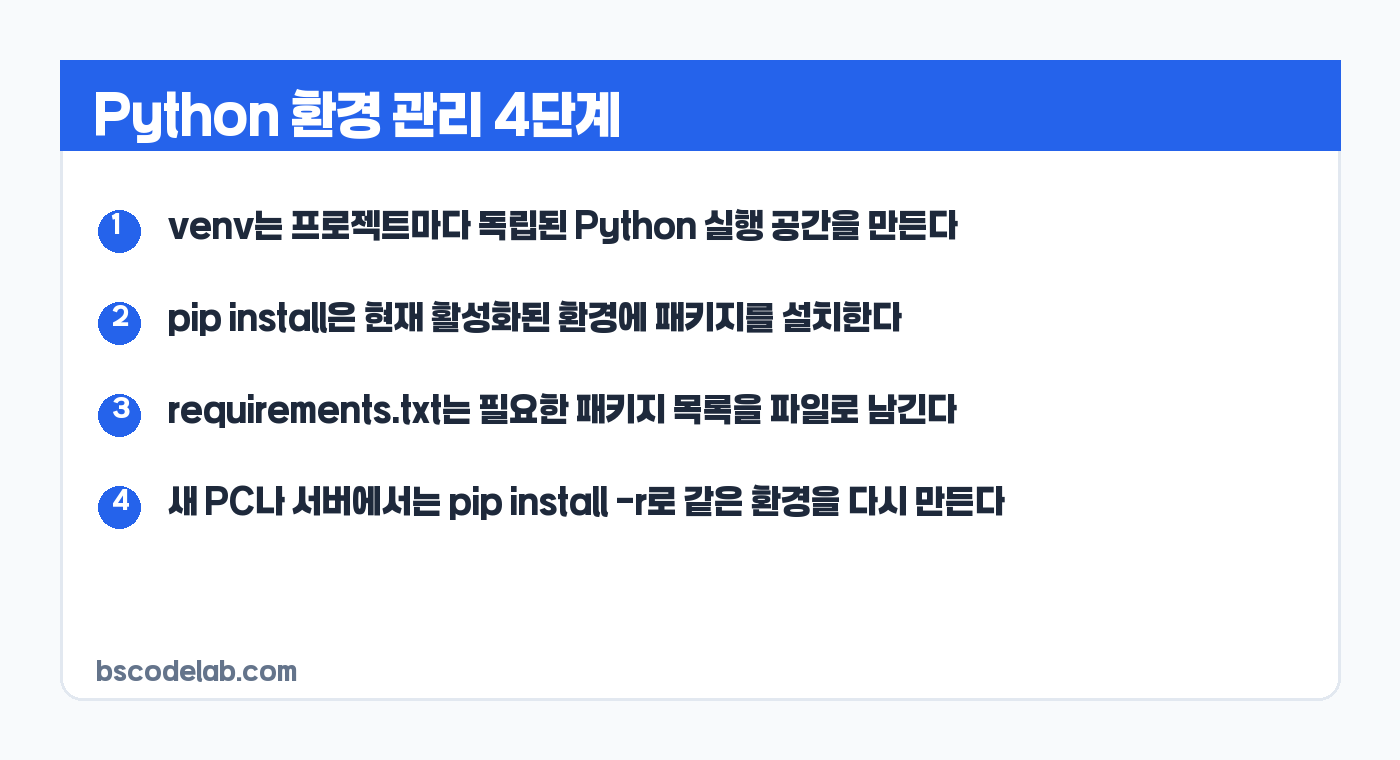 Python venv requirements.txt 환경 관리 요약 카드
