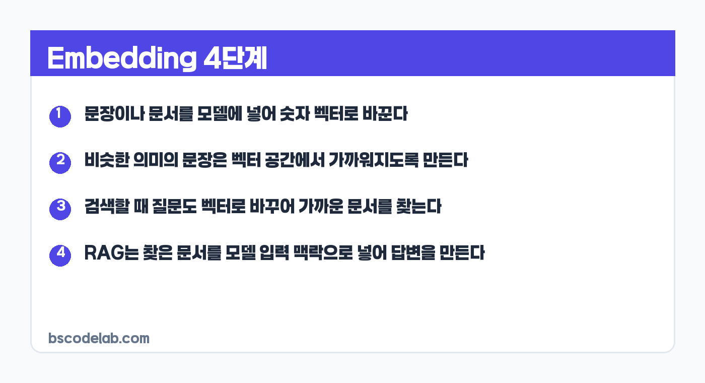 Embedding RAG 검색 흐름 카드