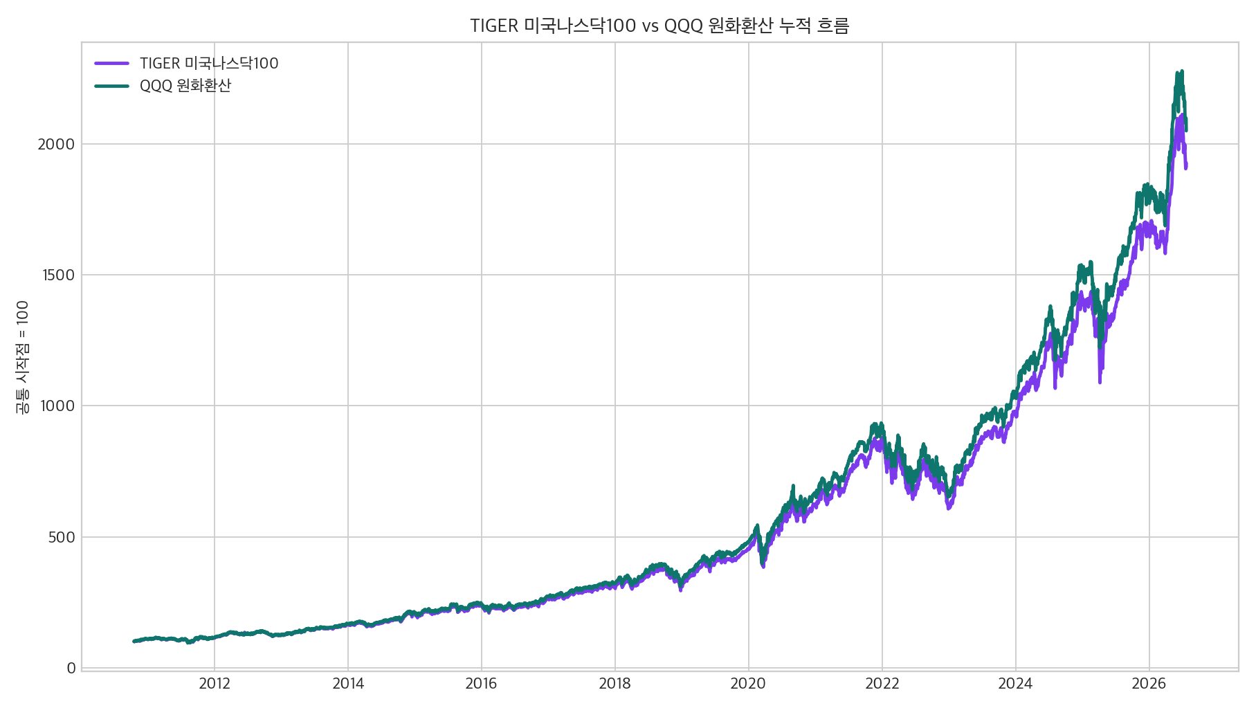 TIGER 미국나스닥100과 QQQ 원화환산 누적 수익률 비교