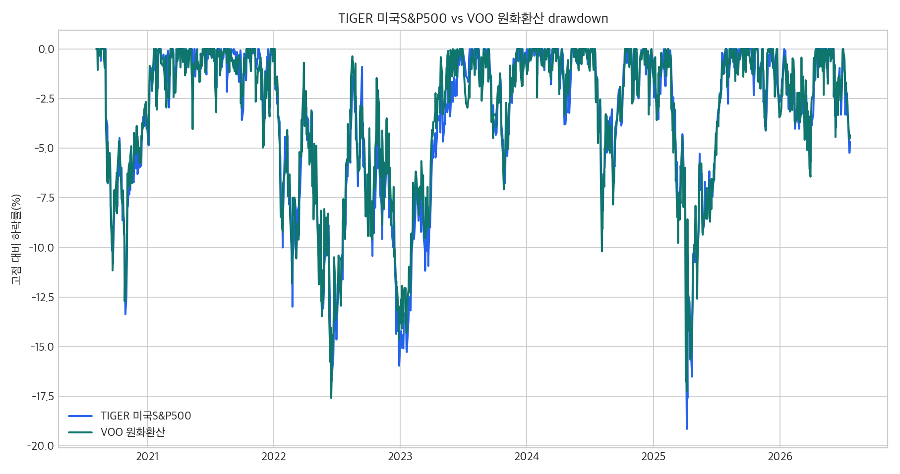 TIGER 미국S&P500과 VOO 원화환산 drawdown 비교