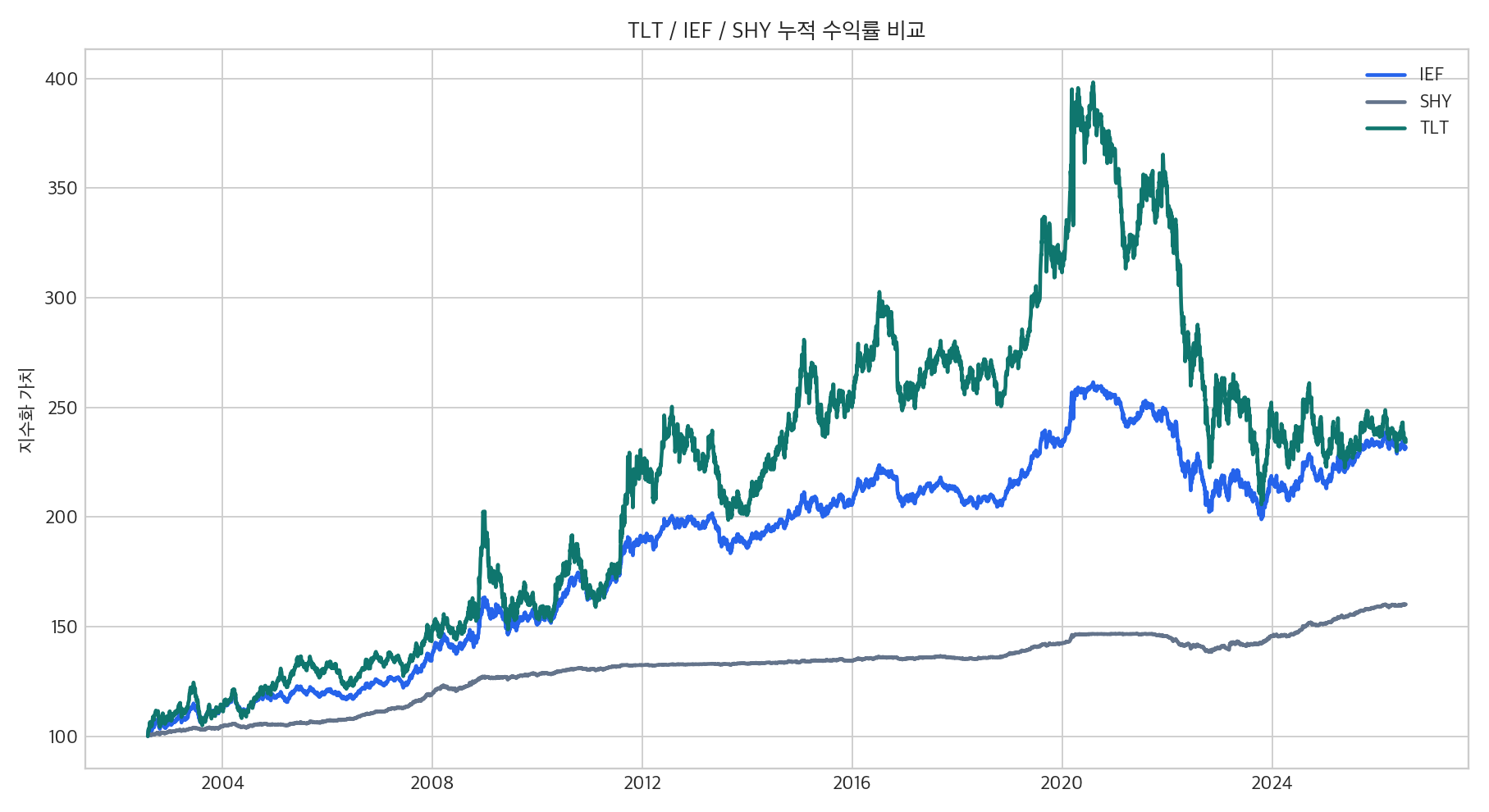 TLT, IEF, SHY 누적 수익률 비교 그래프